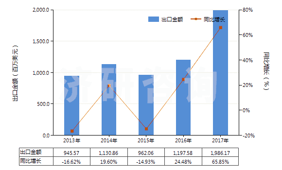 2013-2017年中國鈦白粉(HS32061110)出口總額及增速統(tǒng)計